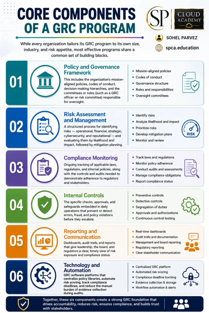 Core Components of a GRC Program infographic showing six key areas: policy and governance, risk assessment and management, compliance monitoring, internal controls, reporting and communication, and technology and automation. Includes SP Cloud Academy branding.