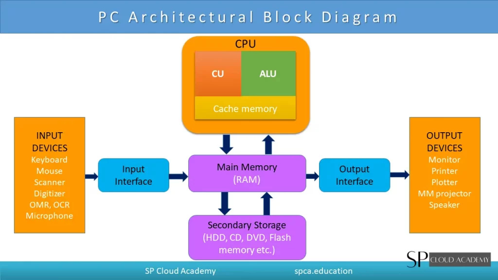 PC Components - SP Cloud Academy