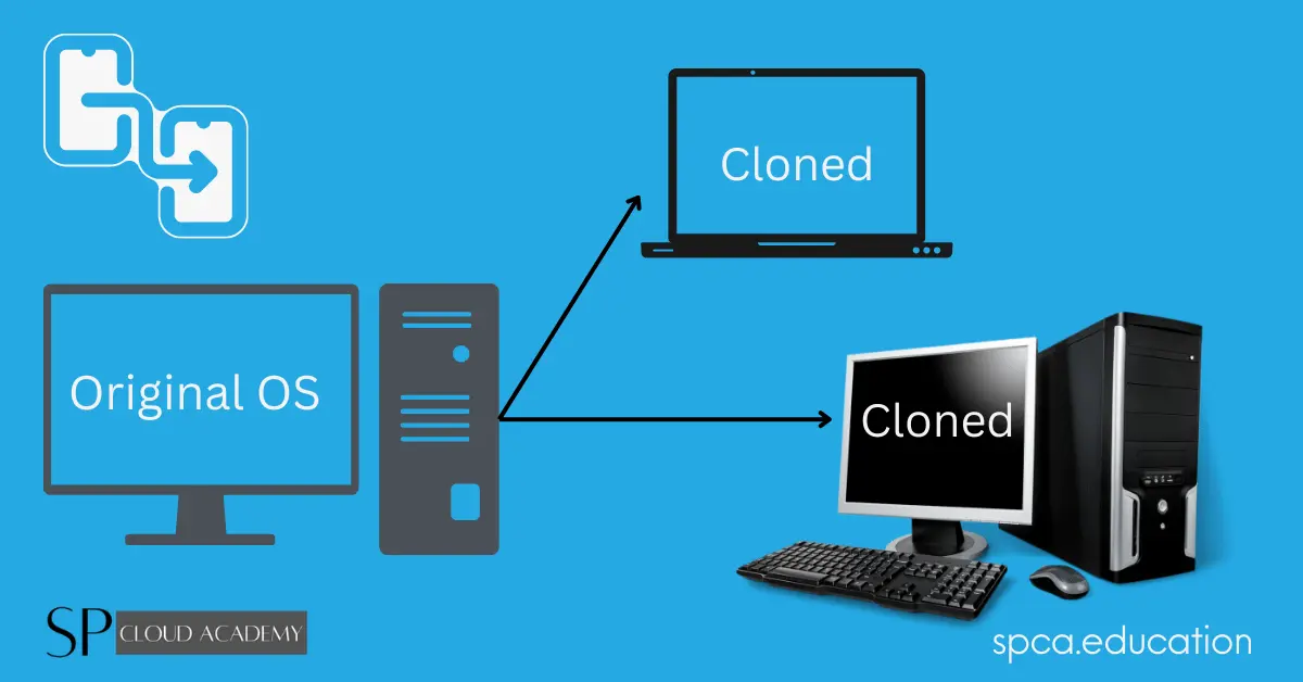 System Cloning and Imaging