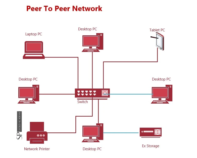 peer-to-peer-client-server-domain-based-networking