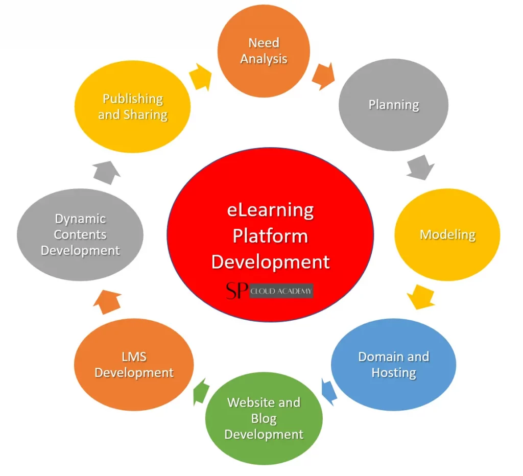 eLearning Platform Development Life Cycle