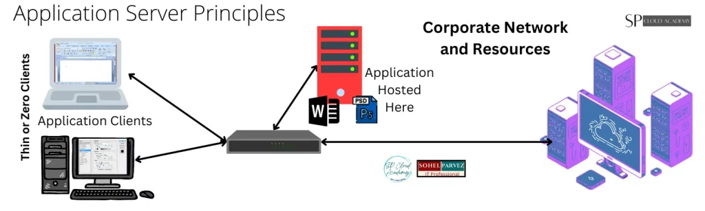 Application Server Principles 