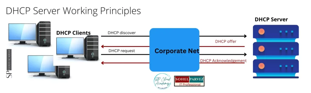 DHCP Server Working Principles 