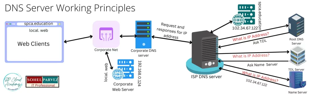 DNS Server Working Principles 