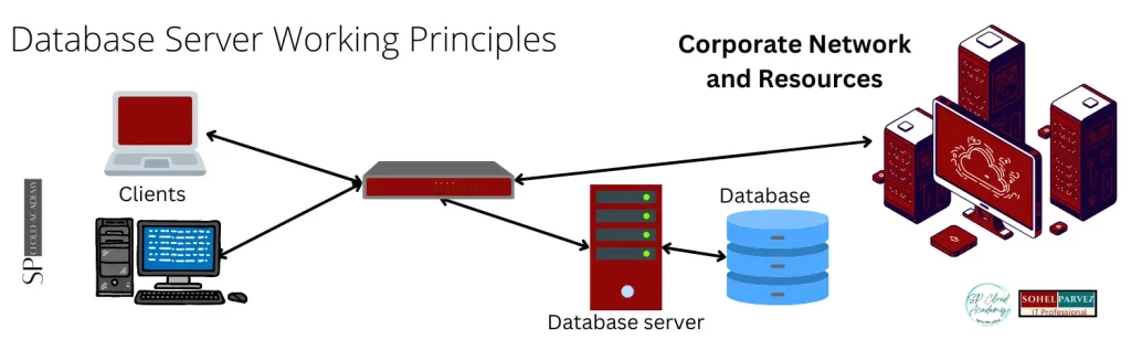 Database Server Working Principles 