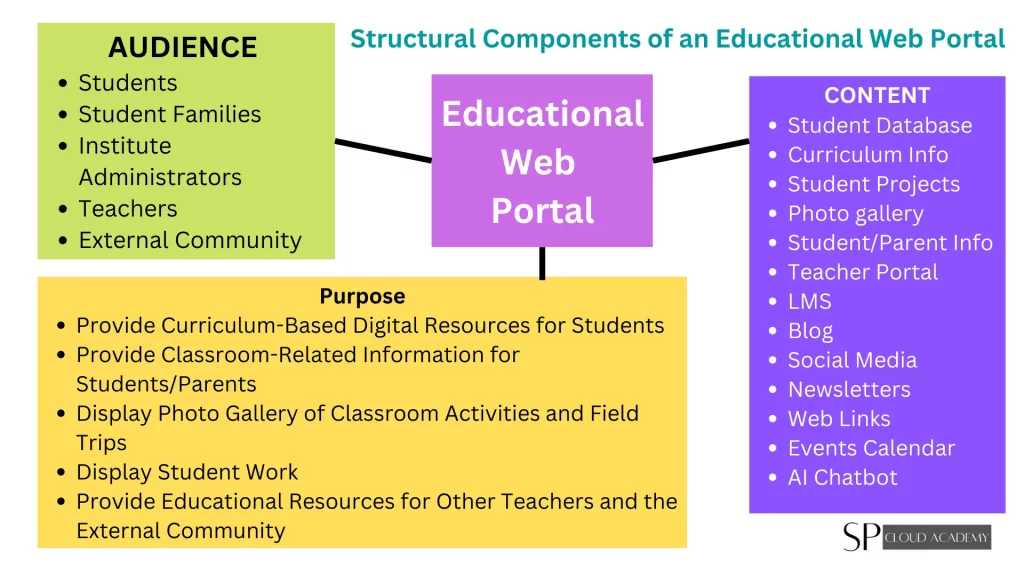 Educational Web Portal Framework