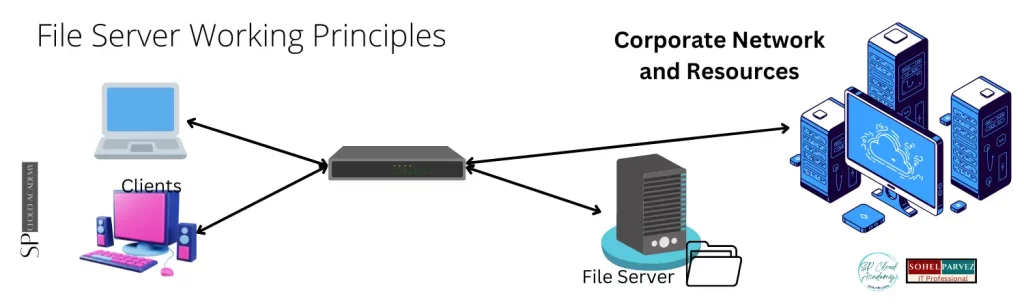 File Server Working Principles 