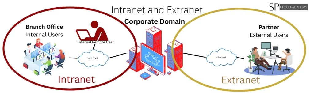 Intranet and Extranet
