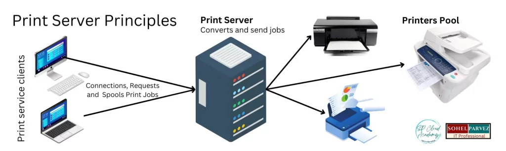 Print Server Principles 