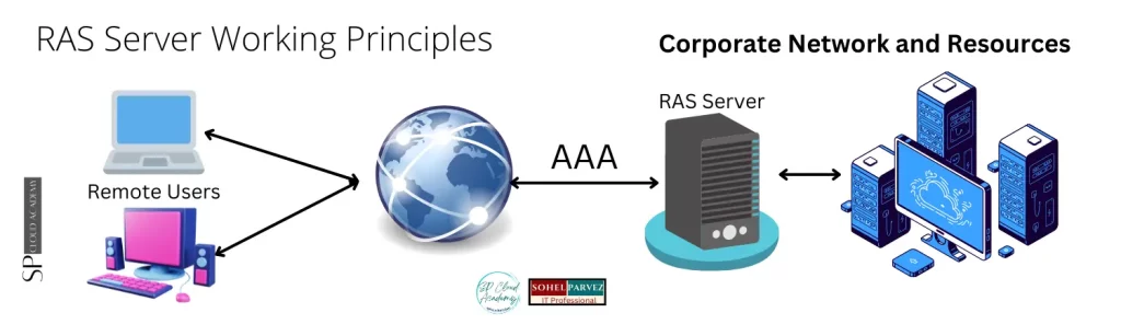RAS Server Working Principles 