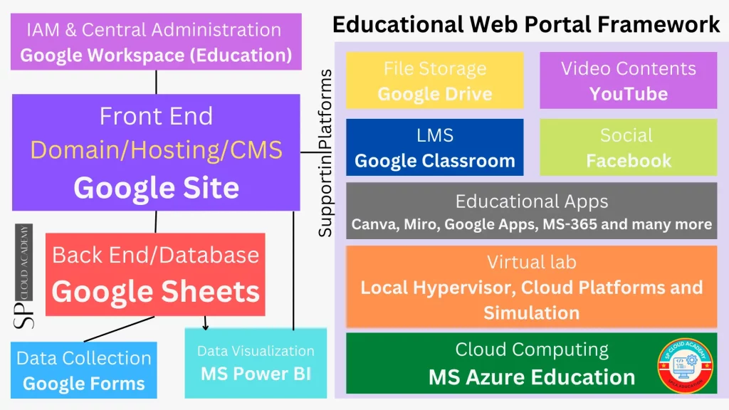 Web Portal Framework