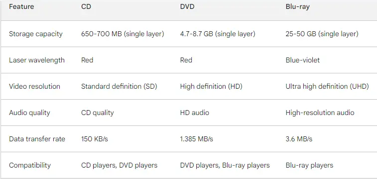 A comparison of CD, DVD, and Blu-ray discs