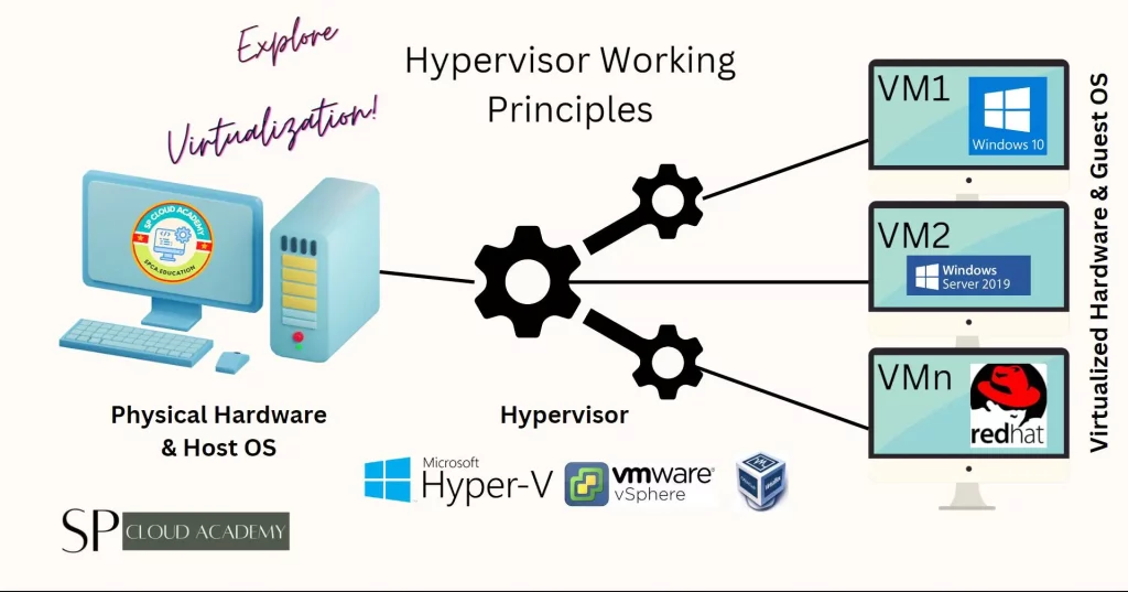 Hypervisor Working Principles