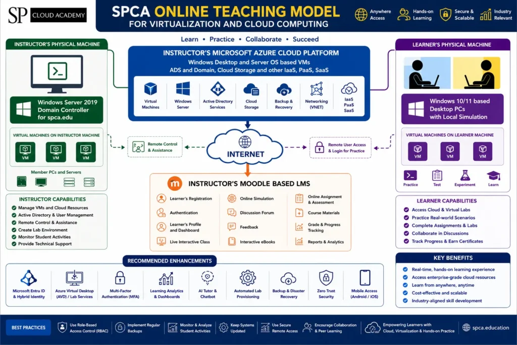 Infographic illustrating the SP Model of Effective E-Learning Platform, integrating Learning Management System (LMS), cloud computing, virtualization, online assessments, webinar platforms, social media, VPN, remote access, and e-learning authoring tools for modern digital education.