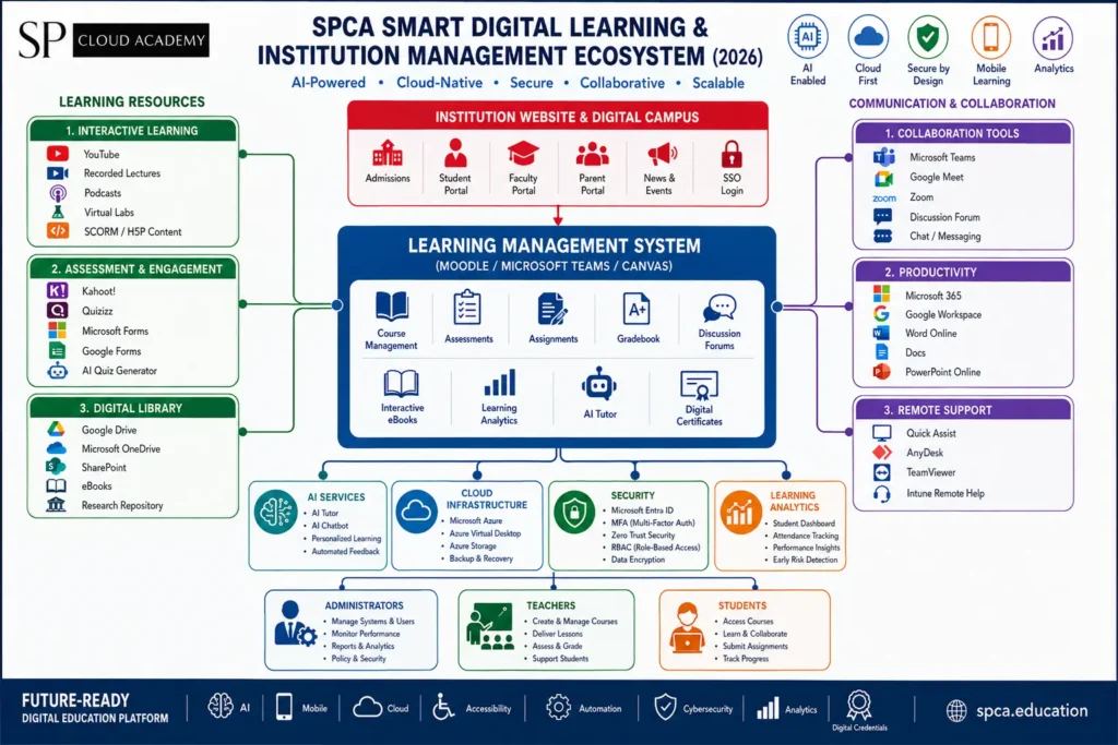 SPCA Smart Digital Learning and Institution Management Ecosystem diagram showing LMS, AI tools, and cloud infrastructure.