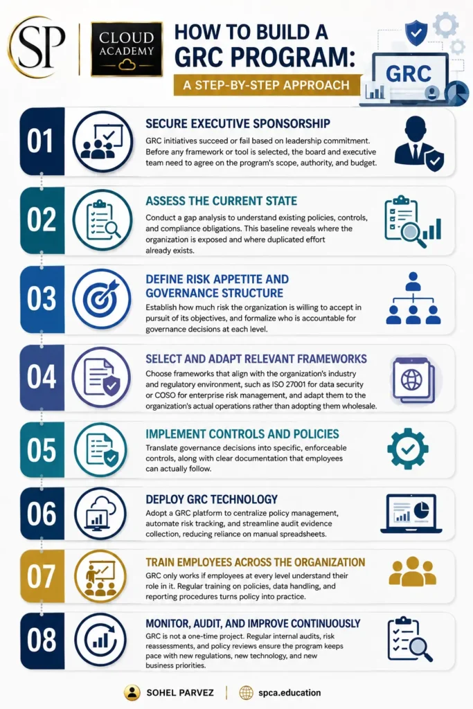 How to Build a GRC Program infographic showing eight steps: executive sponsorship, current-state assessment, risk appetite and governance, framework selection, controls and policies, GRC technology, employee training, and continuous monitoring and improvement. Includes SP Cloud Academy branding.