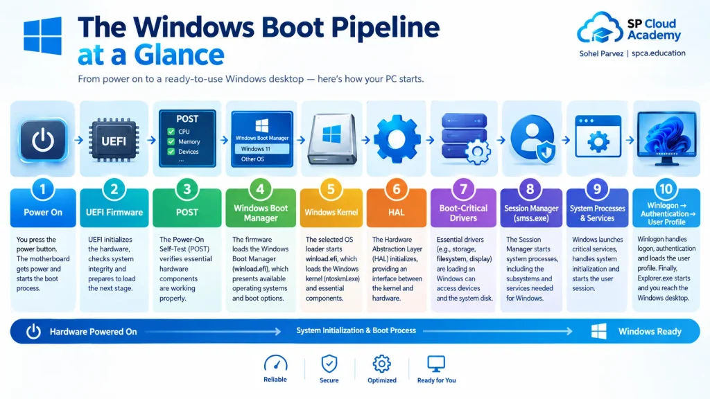 The Windows Boot Pipeline at a Glance infographic showing the complete Windows startup sequence from Power On and UEFI Firmware through POST, Windows Boot Manager, Windows Kernel, HAL, boot-critical drivers, Session Manager, system processes and services, Winlogon authentication, user profile loading, and the Windows desktop, branded by SP Cloud Academy.