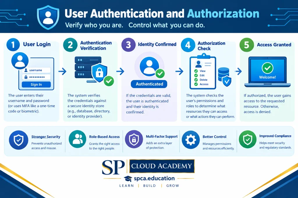 User Authentication and Authorization process diagram illustrating five stages: user login, credential verification using passwords or multi-factor authentication, identity confirmation, authorization checks based on user roles and permissions, and access granted or denied. Highlights stronger security, role-based access control, multi-factor authentication, permission management, and regulatory compliance. Features SP Cloud Academy branding, spca.education, and the tagline “Learn | Build | Grow.
